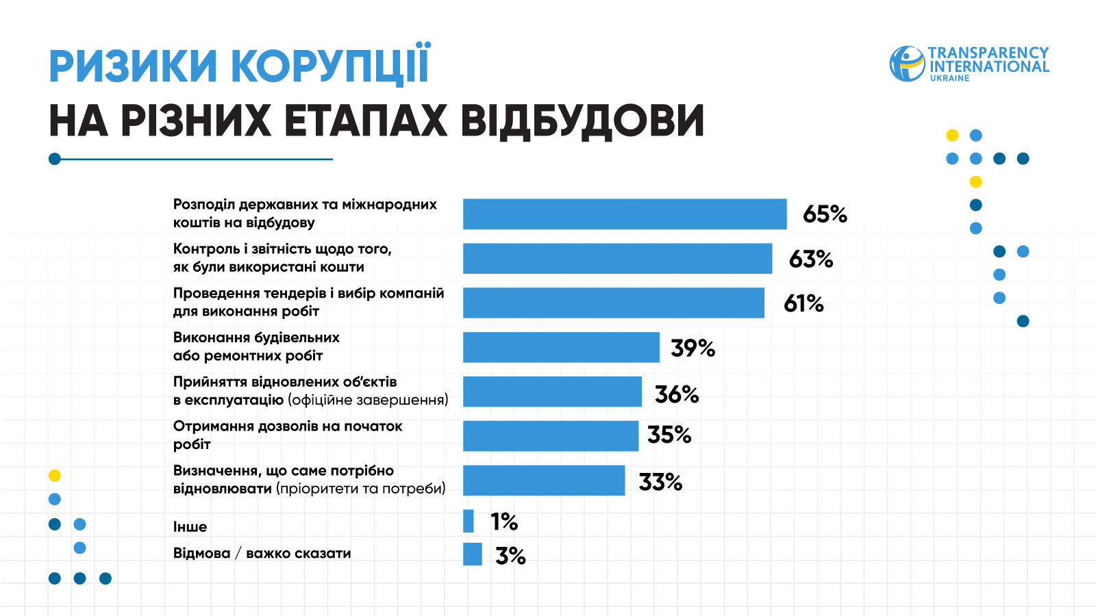 65% опитаних вважають корупцію в процесах відбудови дуже або скоріше розповсюдженою